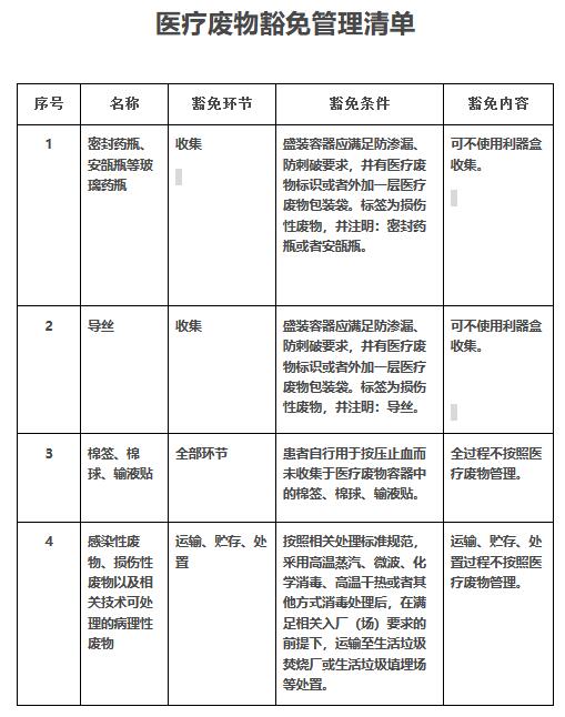 leyu·(中国)官方网站医疗废物分类目录（2021年版）(图1)