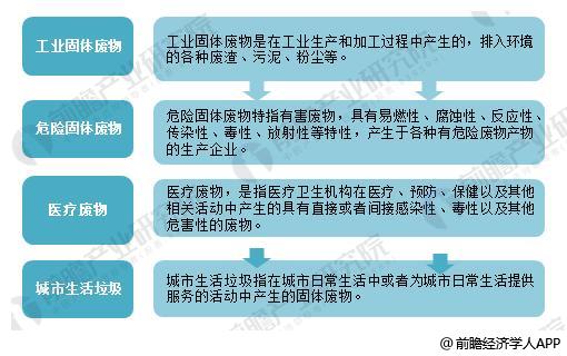 leyu·(中国)官方网站2018年固废处理行业现状分析 工业固废产生量下降明显(图1)