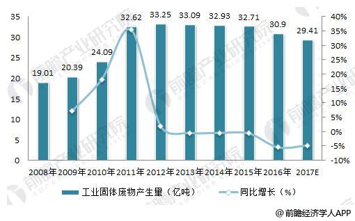 leyu·(中国)官方网站2018年固废处理行业现状分析 工业固废产生量下降明显(图2)