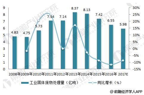 leyu·(中国)官方网站2018年固废处理行业现状分析 工业固废产生量下降明显(图3)