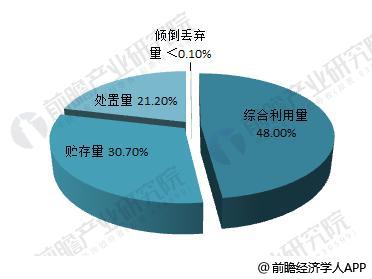 leyu·(中国)官方网站2018年固废处理行业现状分析 工业固废产生量下降明显(图5)