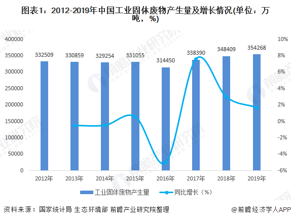 leyu2020年中国工业固体废物处理行业市场发展现状分析 综合处理能力有待提升(图1)