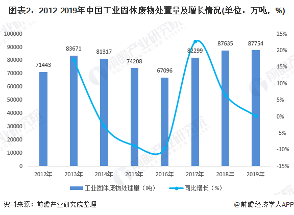leyu2020年中国工业固体废物处理行业市场发展现状分析 综合处理能力有待提升(图2)