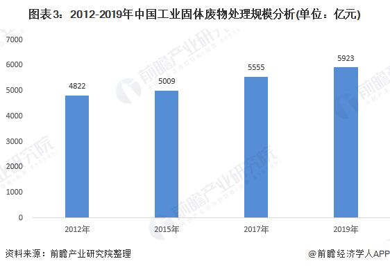 leyu2020年中国工业固体废物处理行业市场发展现状分析 综合处理能力有待提升(图3)