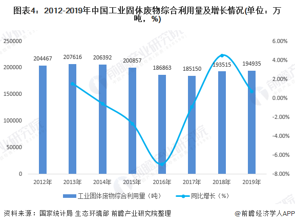 leyu2020年中国工业固体废物处理行业市场发展现状分析 综合处理能力有待提升(图4)