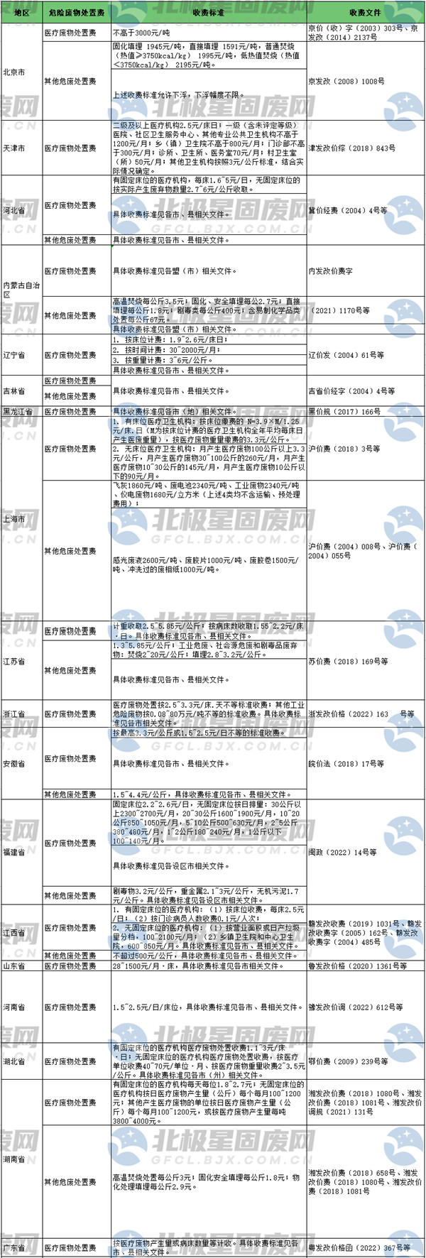 leyu·(中国)官方网站30个省份2023年版危险废物处置费定价清单发布！(图1)