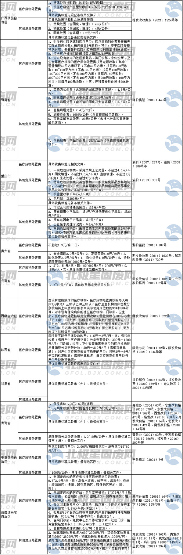 leyu·(中国)官方网站30个省份2023年版危险废物处置费定价清单发布！(图2)