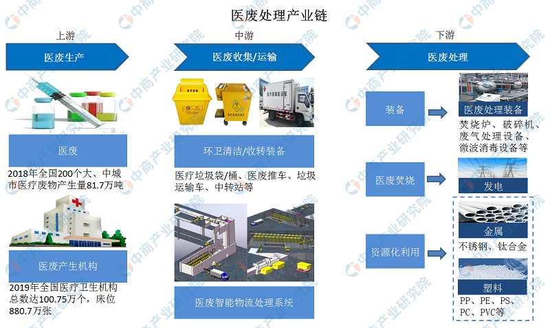 leyu·(中国)官方网站2020年中国医废处理产业链生态图谱及发展前景深度剖析(图1)