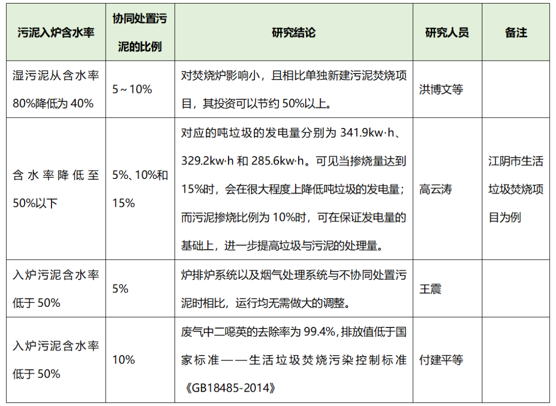 leyu·(中国)官方网站生活垃圾焚烧厂协同处置污泥的技术研究(图1)