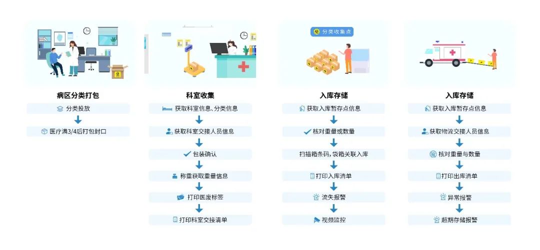 leyu·(中国)官方网站才茂医疗废物溯源监测方案助推医废数字化变革(图2)