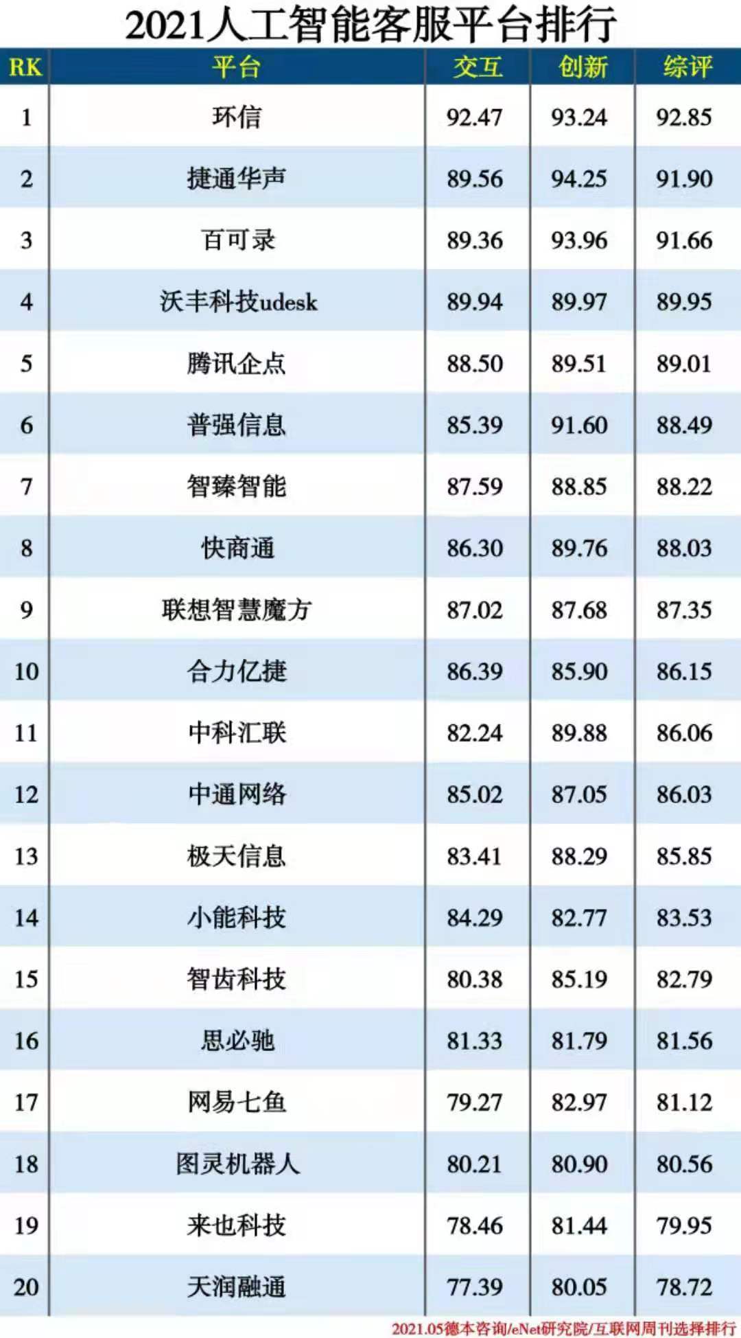 leyu·(中国)官方网站2021人工智能分类排行：环信位居智能客服榜首(图1)