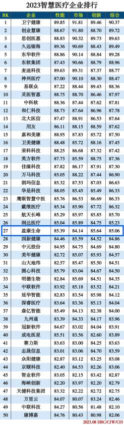 leyu2023信创产业分类榜单发布 盈康生命登上智慧医疗企业排行榜(图1)