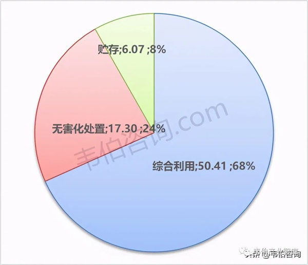 leyu最新！2020年天津市危废及医疗废物产生及处置数据发布(图1)