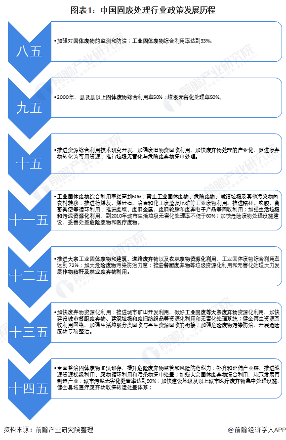 leyu·(中国)官方网站重磅！2021年中国固废处理行业政策汇总及解读（全）加(图1)