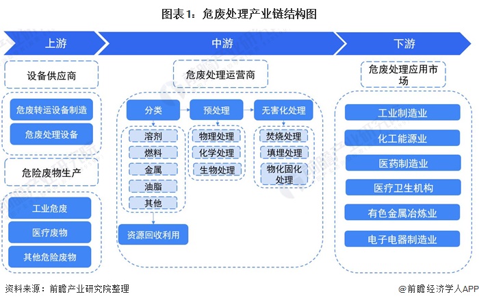 leyu【干货】危废处理行业产业链全景梳理及区域热力地图(图1)