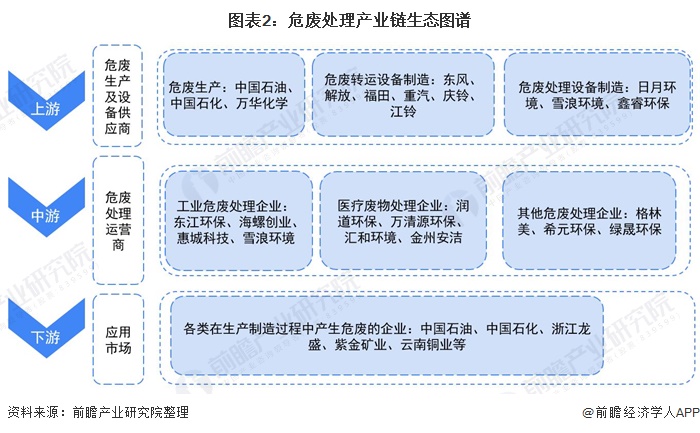 leyu【干货】危废处理行业产业链全景梳理及区域热力地图(图2)